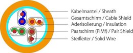Wirewin KAT7 Verlegekabel, S/FTP, 1000MHz, CPR: Cca, Single/Duplex KAT7 Verlegekabel, S/