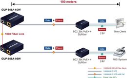 PLANET 100/1000BASE-X SFP zu 10/100/1000BASE-T 802.3bt PoE++ Medien Konverter, 95 Watt