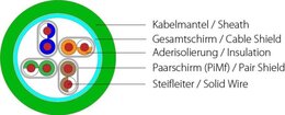 Wirewin KAT7 Verlegekabel, S/FTP, 1000MHz, LSOH3, Single, 500m, Simplex 500m