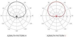 RF elements® Sektor Antenne mit Carrier Class Leistung, 5GHz, 16dBi, 3x3 (V+H+H)