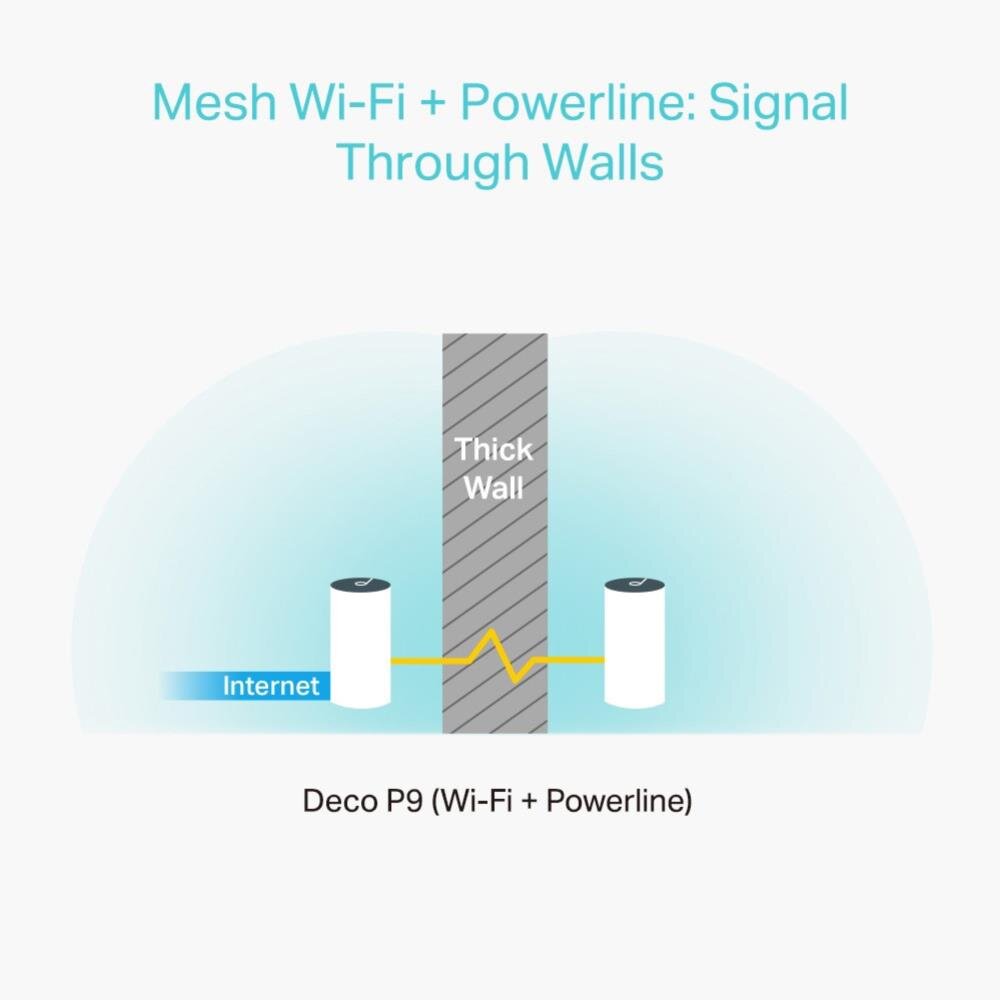 AC1200 + AV1000 Hybrid Mesh Wi-Fi + Powerline System für das ganze Haus,3er-Pack