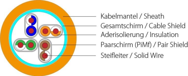 KAT7 Verlegekabel, S/FTP, 1000MHz, CPR: Cca, Single/Duplex KAT7 Verlegekabel, S/