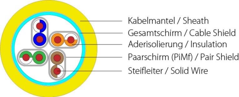 KAT7A Verlegekabel, S/FTP, 1000MHz, CPR: Cca, Single/Duplex, PoE optimiert 