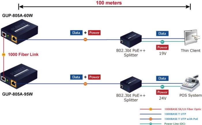 100/1000BASE-X SFP zu 10/100/1000BASE-T 802.3bt PoE++ Medien Konverter, 60 Watt