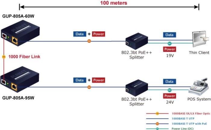 100/1000BASE-X SFP zu 10/100/1000BASE-T 802.3bt PoE++ Medien Konverter, 95 Watt