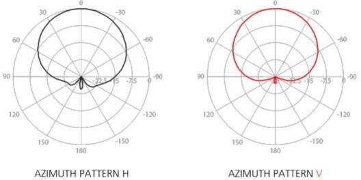 Sektor Antenne mit Carrier Class Leistung, 2.4GHz, 14dBi, 2x2 (H+V)